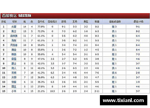 威客电竞vk2017-2018赛季NBA球队战绩最新排名